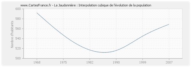 La Jaudonnière : Interpolation cubique de l'évolution de la population